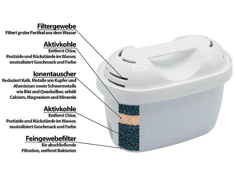 Rosenstein & Söhne Wasserfilter:3er-Set Filterkartuschen Für Brita Maxtra & Kompatible Systeme, Oval 4 Rosenstein & Söhne Wasserfilter:3er-Set Filterkartuschen Für Brita Maxtra & Kompatible Systeme, Oval – Bild 4